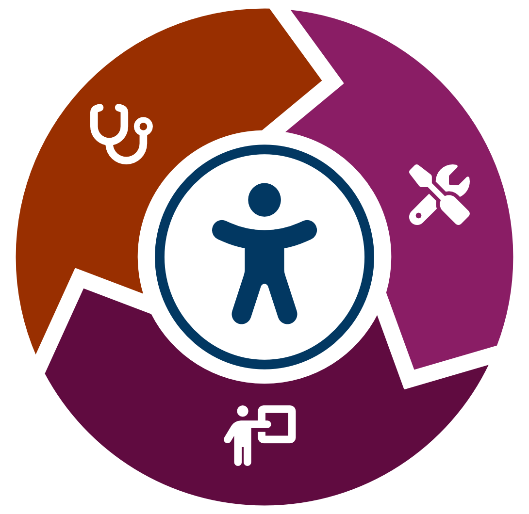ERE-Diagram-OLA-t The MERAK SYstems Evaluate, Remediate and Educate (ERE) Methodology for Website Accessibility Compliance.